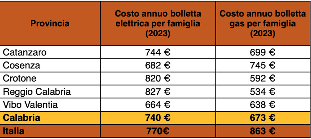 Bollette Nel In Calabria Elettricit E Gas Il Lametino It