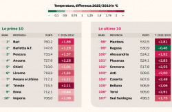 Benessere climatico, promosse le città calabresi: in bassa classifica solo Cosenza indice-del-clima25_bb1bb.jpg